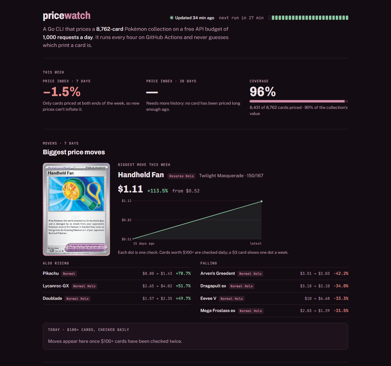 The pricewatch status page showing the price index, coverage and the week's biggest price moves.